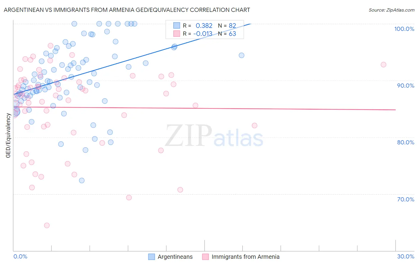 Argentinean vs Immigrants from Armenia GED/Equivalency