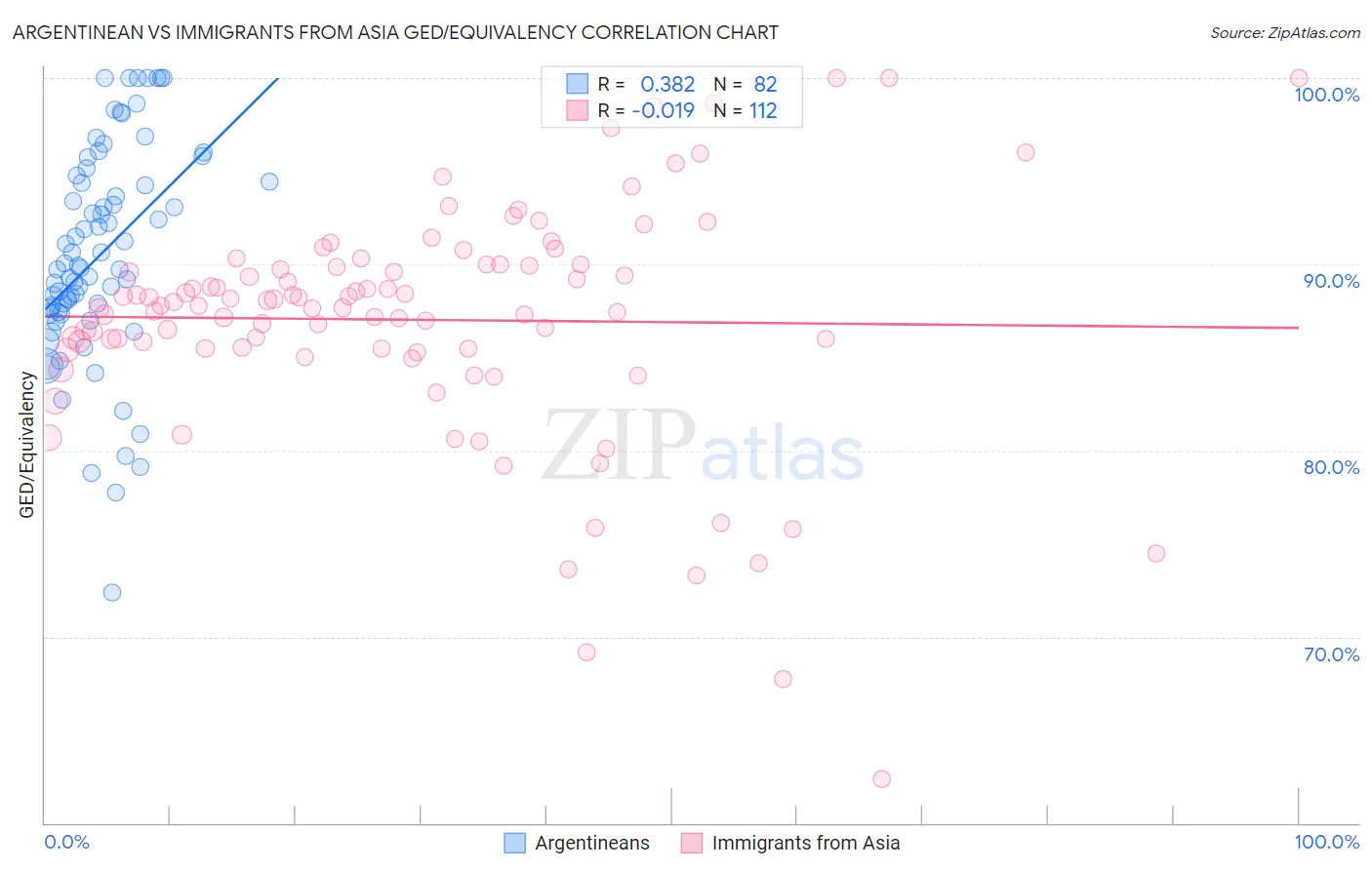 Argentinean vs Immigrants from Asia GED/Equivalency