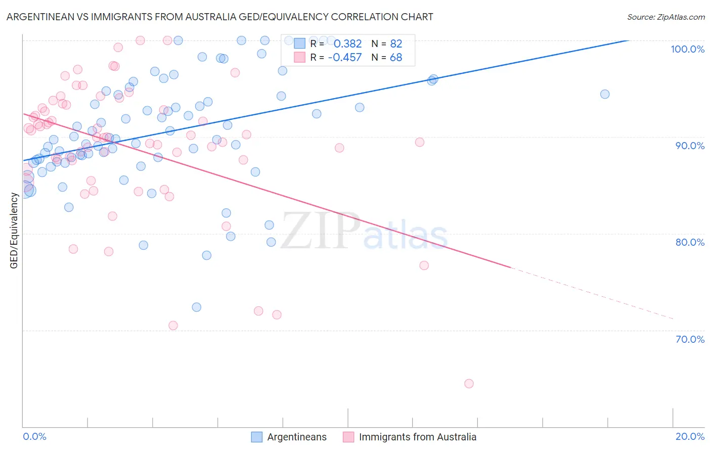 Argentinean vs Immigrants from Australia GED/Equivalency