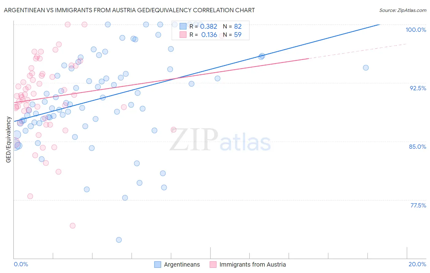 Argentinean vs Immigrants from Austria GED/Equivalency
