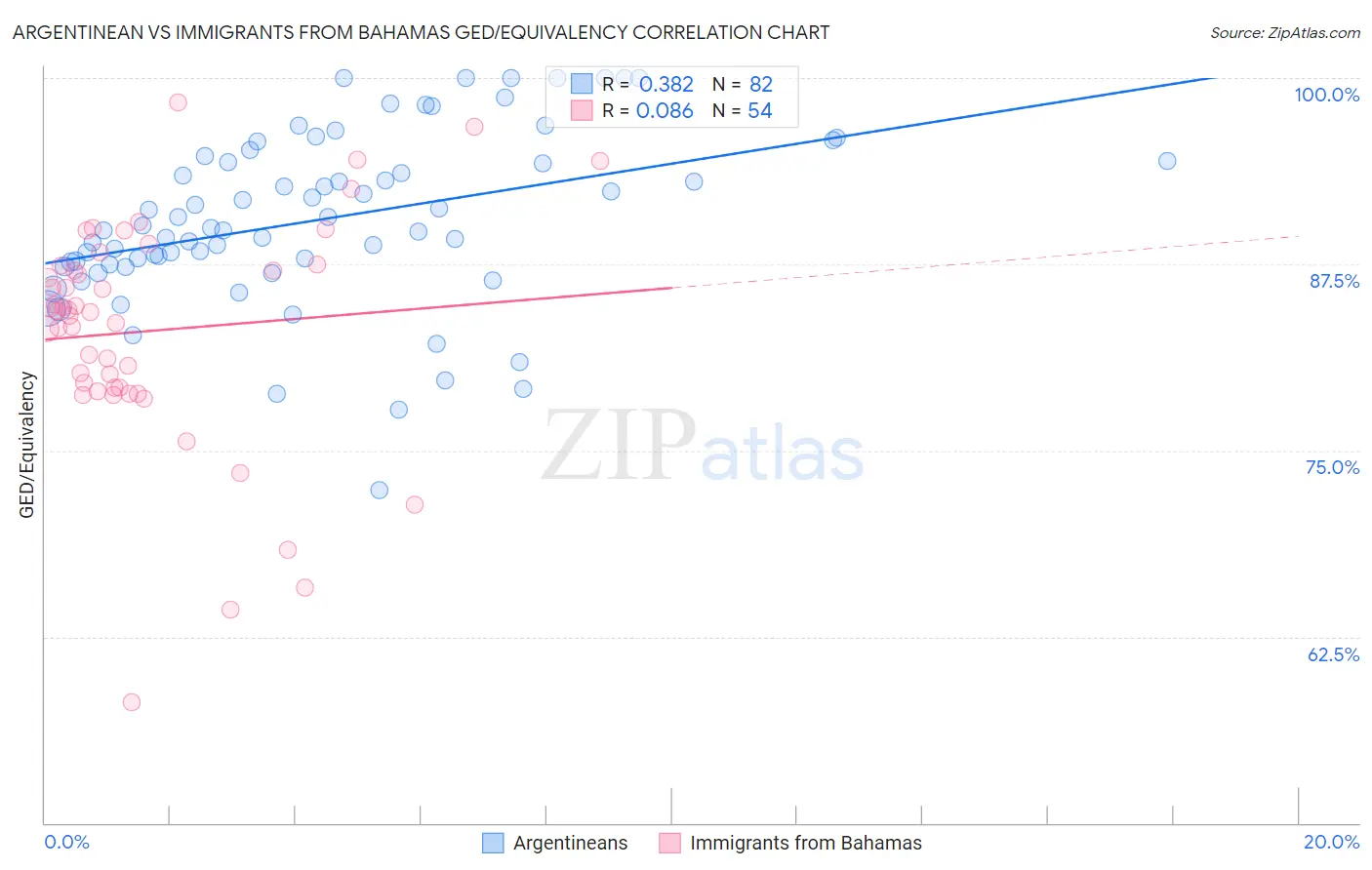 Argentinean vs Immigrants from Bahamas GED/Equivalency