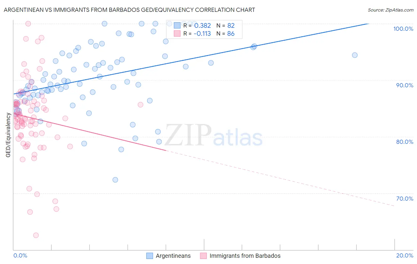 Argentinean vs Immigrants from Barbados GED/Equivalency