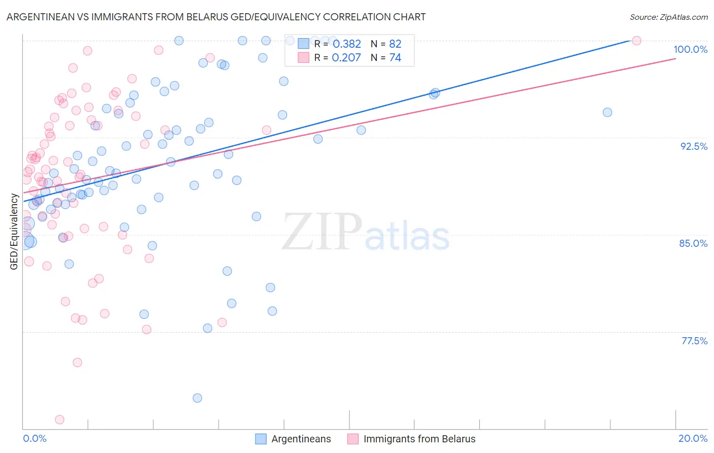 Argentinean vs Immigrants from Belarus GED/Equivalency