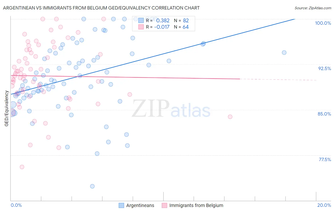 Argentinean vs Immigrants from Belgium GED/Equivalency