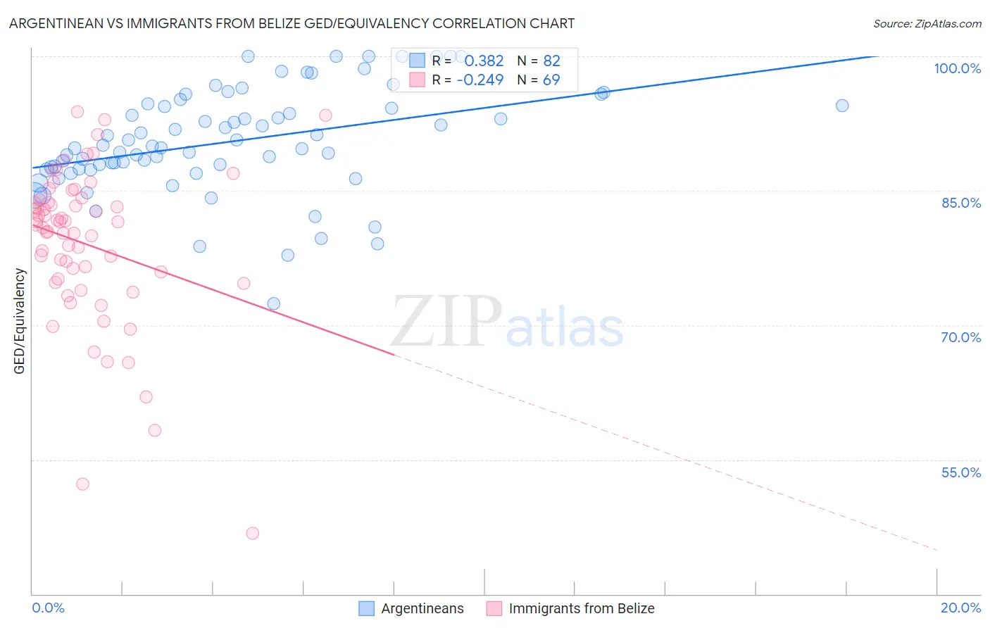 Argentinean vs Immigrants from Belize GED/Equivalency