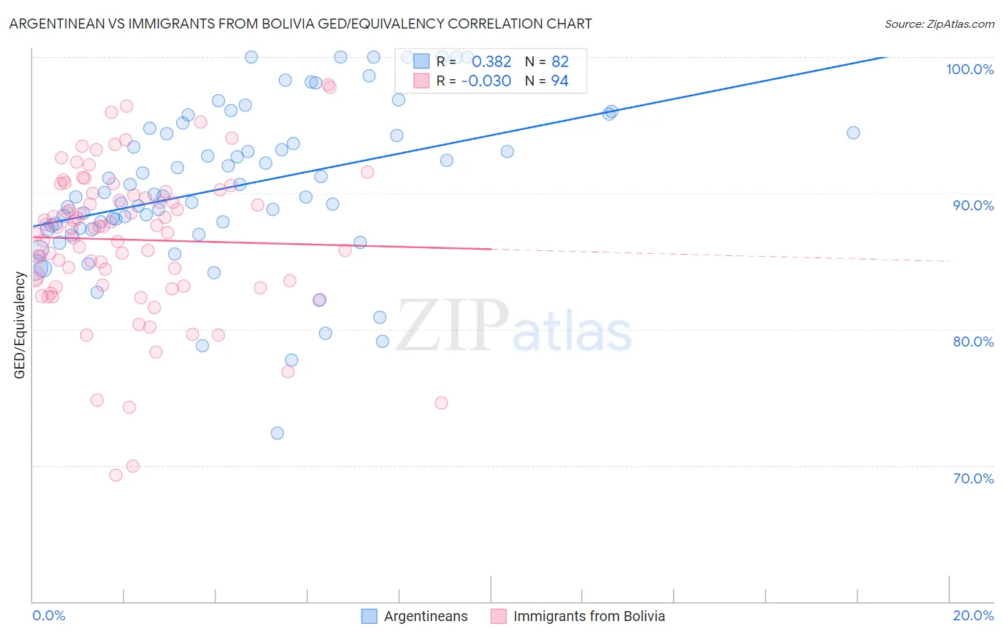 Argentinean vs Immigrants from Bolivia GED/Equivalency