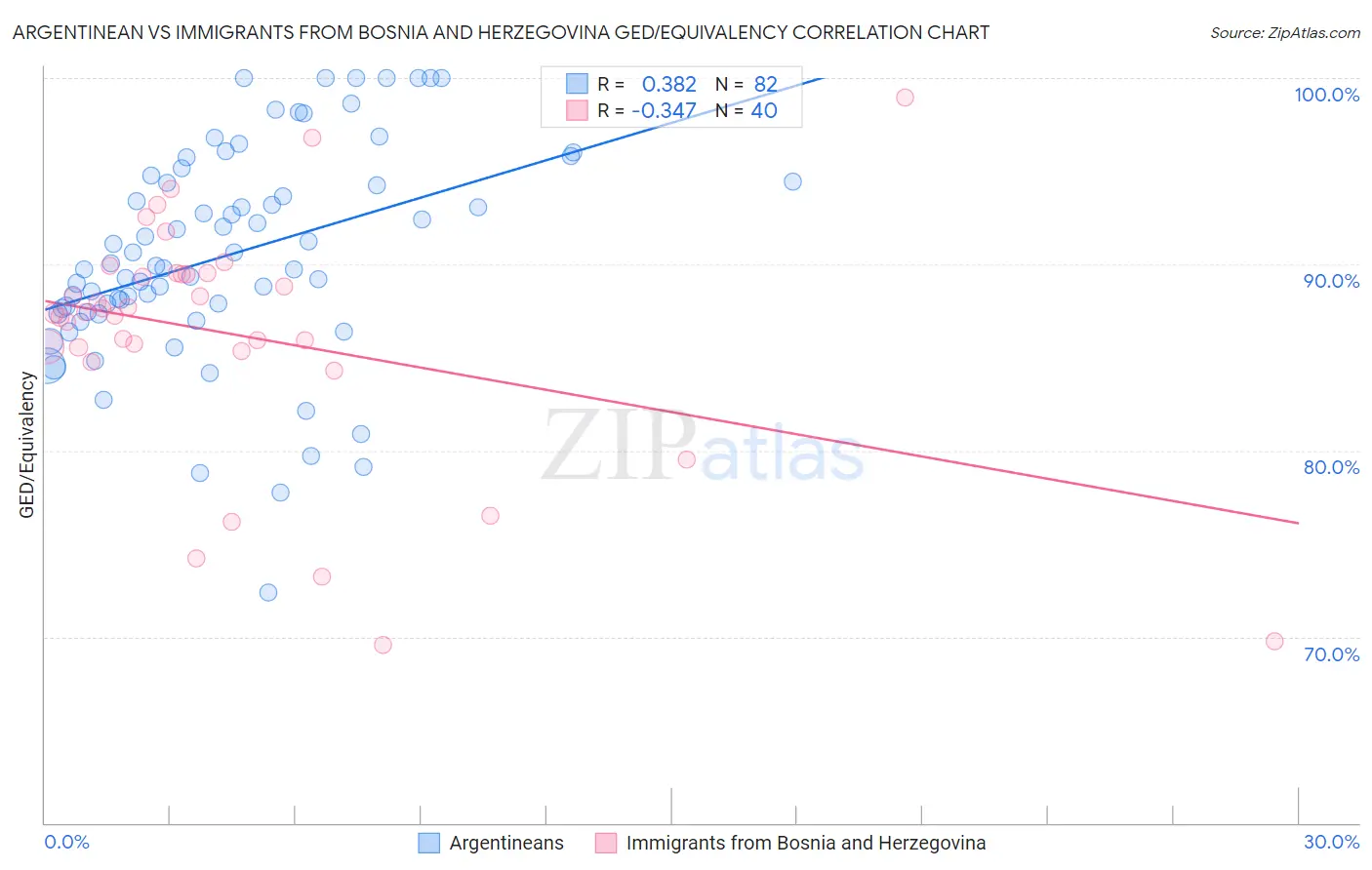 Argentinean vs Immigrants from Bosnia and Herzegovina GED/Equivalency
