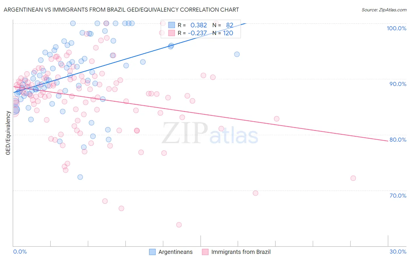 Argentinean vs Immigrants from Brazil GED/Equivalency
