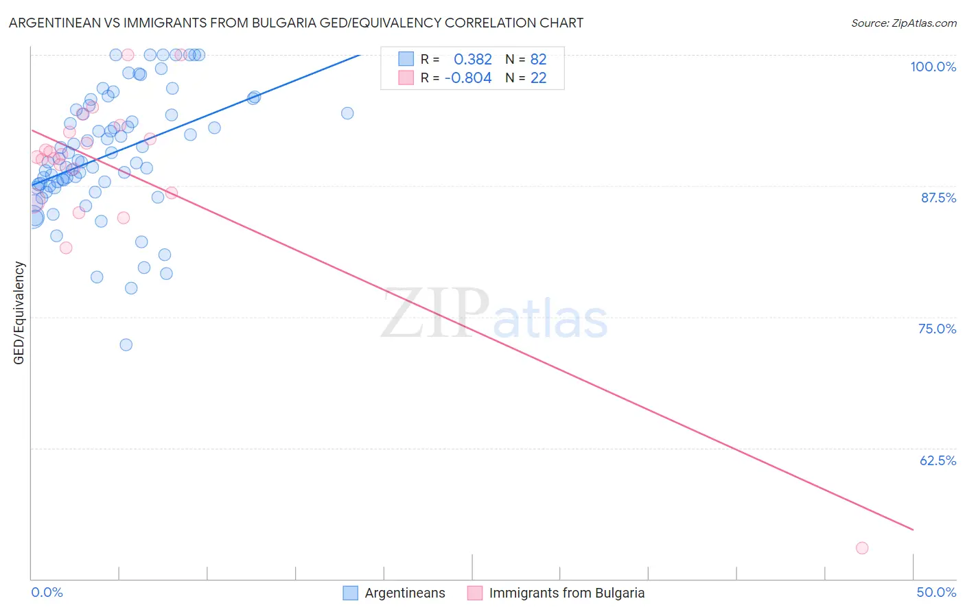 Argentinean vs Immigrants from Bulgaria GED/Equivalency