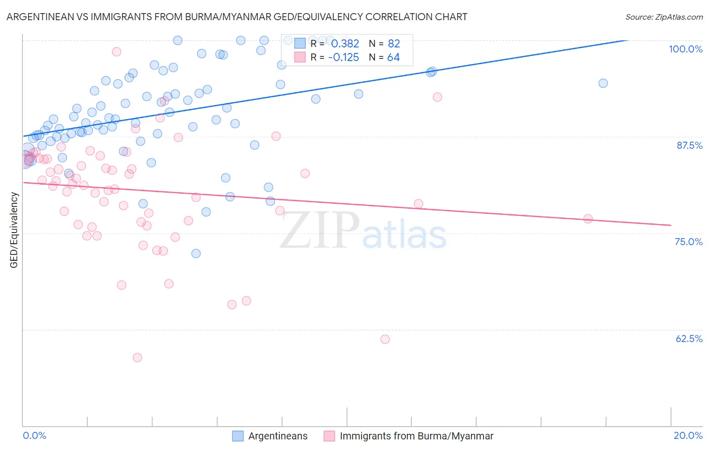 Argentinean vs Immigrants from Burma/Myanmar GED/Equivalency