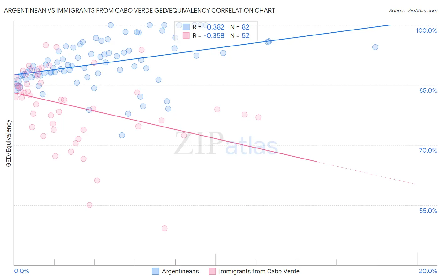 Argentinean vs Immigrants from Cabo Verde GED/Equivalency