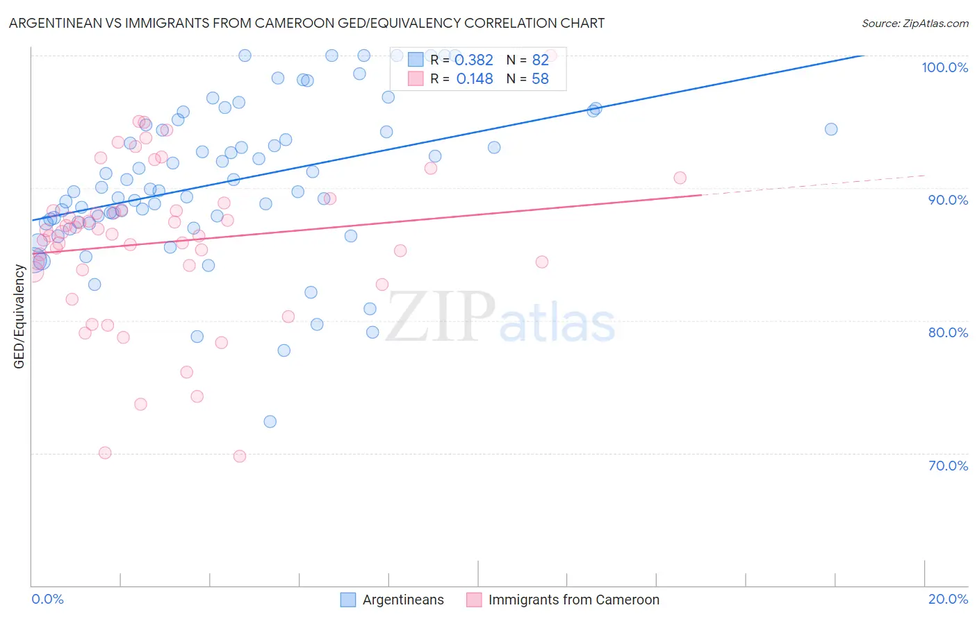 Argentinean vs Immigrants from Cameroon GED/Equivalency