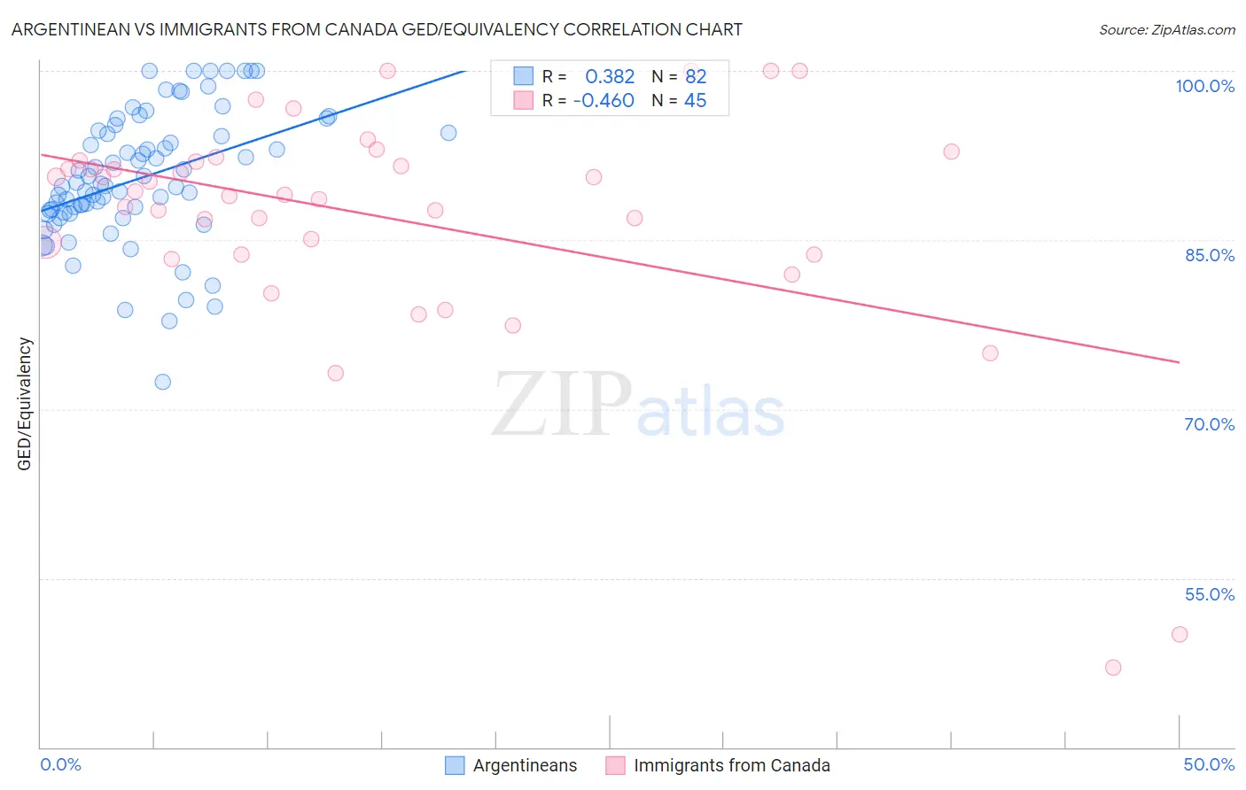 Argentinean vs Immigrants from Canada GED/Equivalency