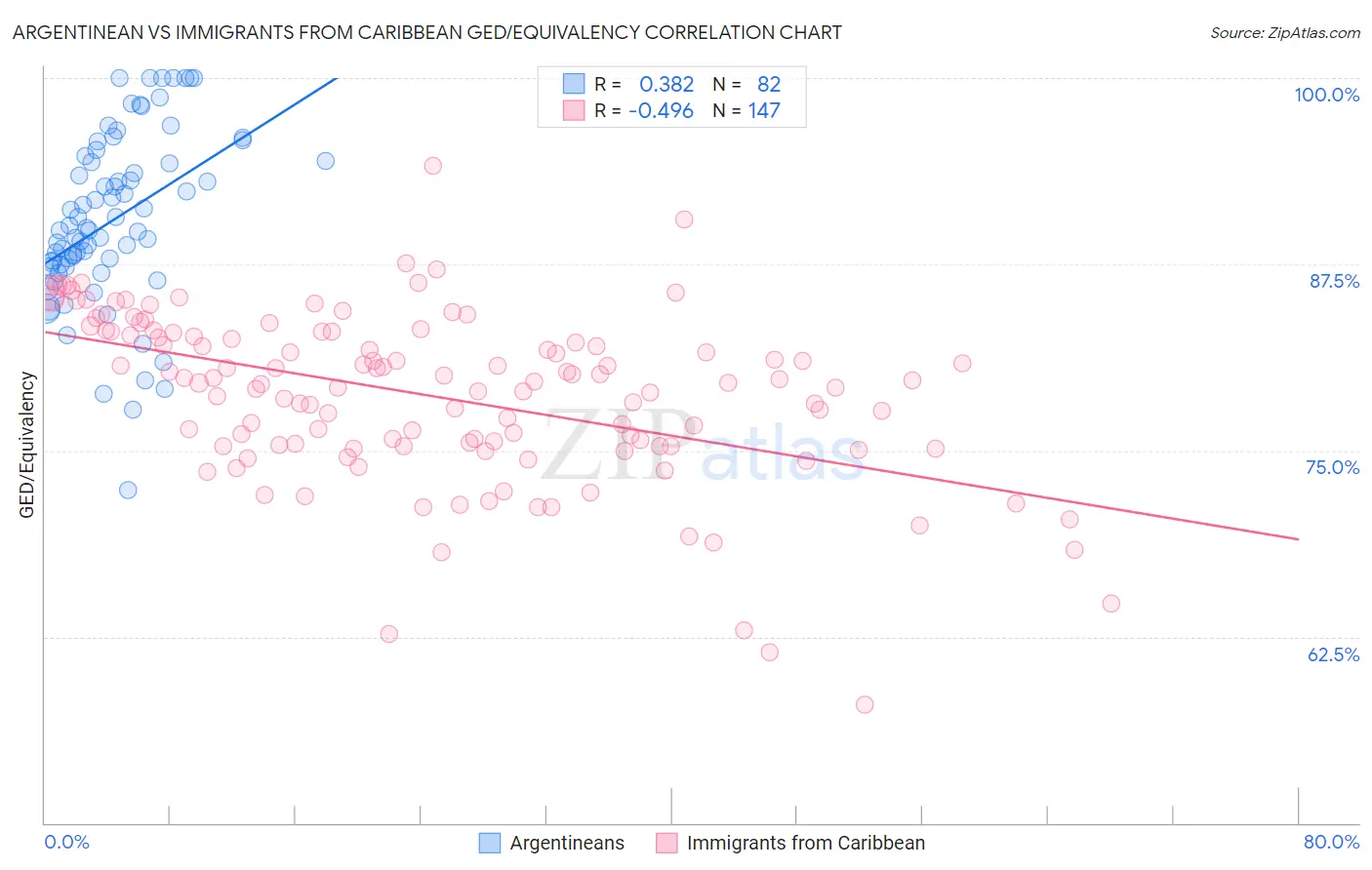 Argentinean vs Immigrants from Caribbean GED/Equivalency