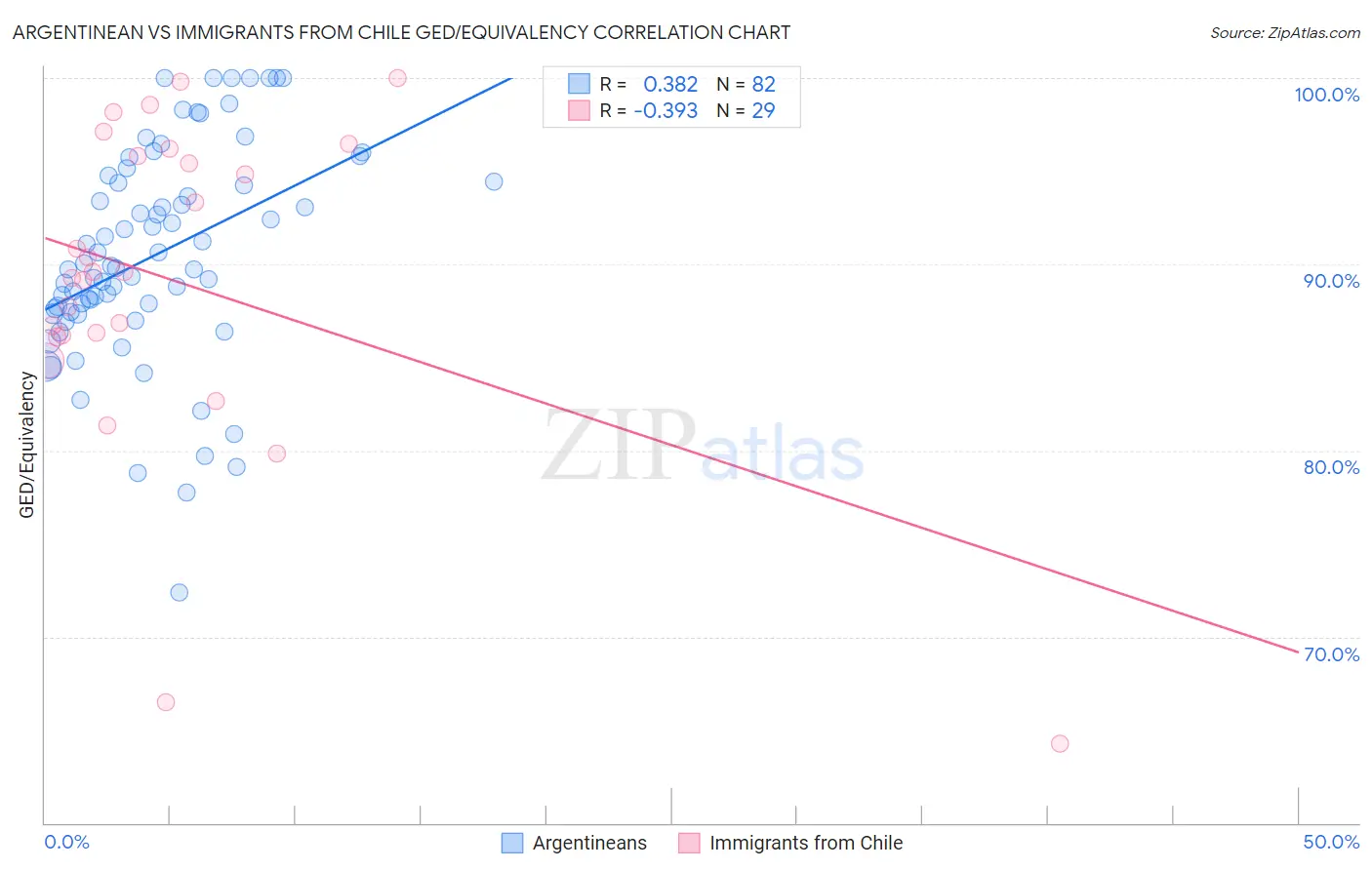 Argentinean vs Immigrants from Chile GED/Equivalency