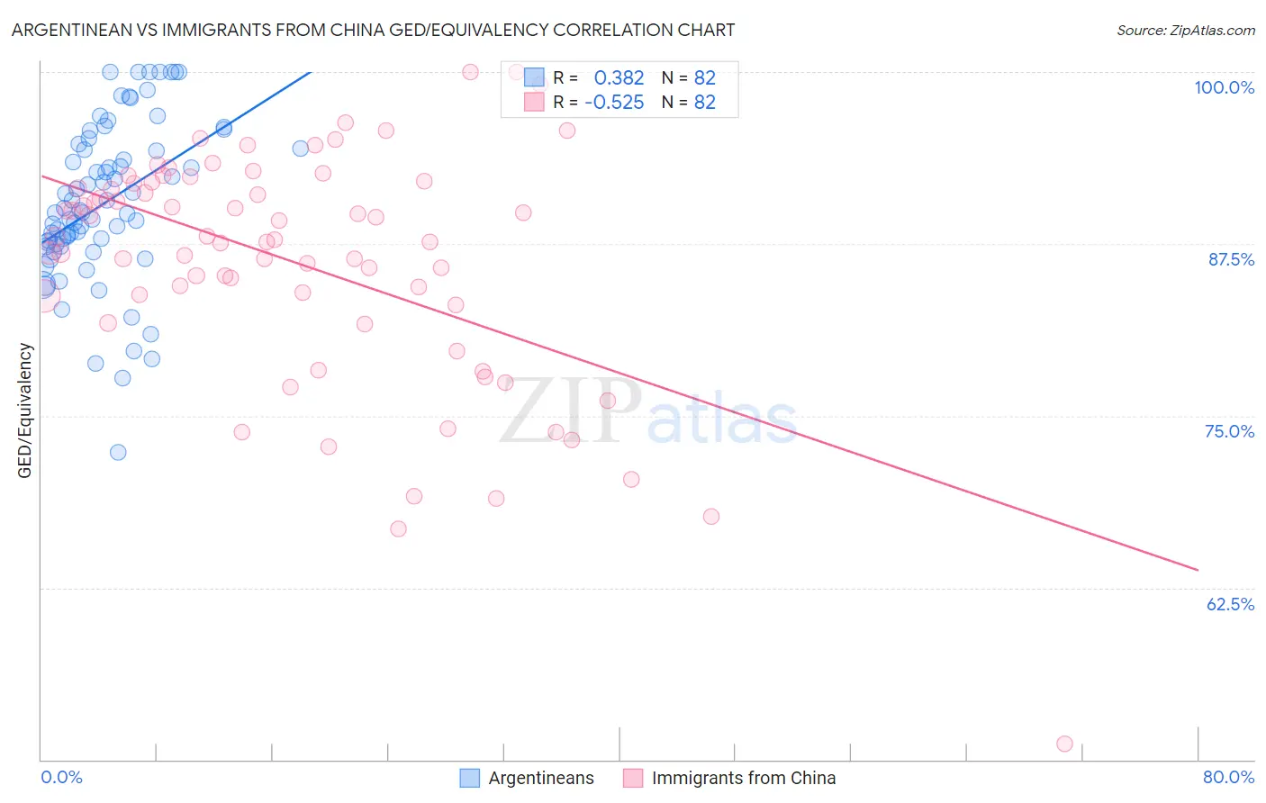 Argentinean vs Immigrants from China GED/Equivalency