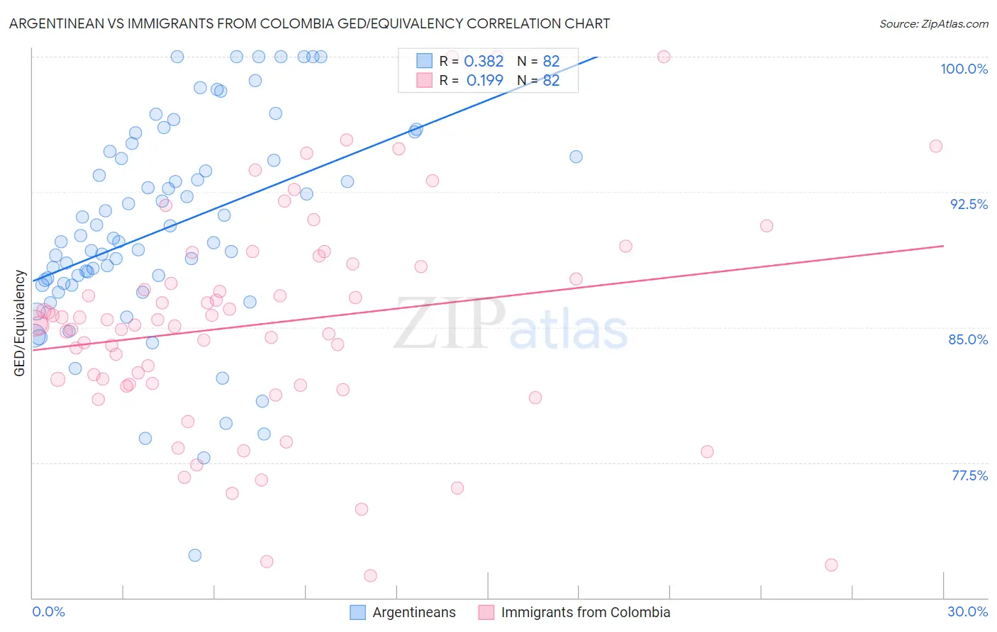Argentinean vs Immigrants from Colombia GED/Equivalency