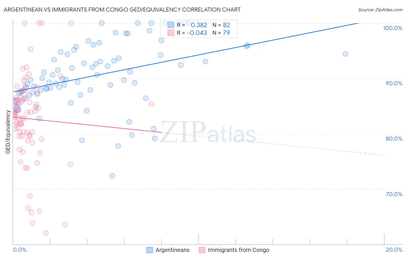 Argentinean vs Immigrants from Congo GED/Equivalency