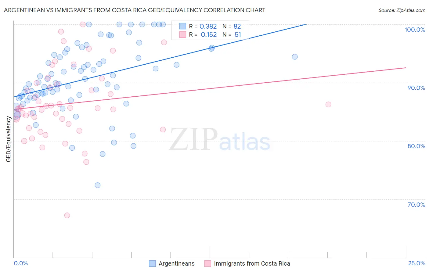 Argentinean vs Immigrants from Costa Rica GED/Equivalency