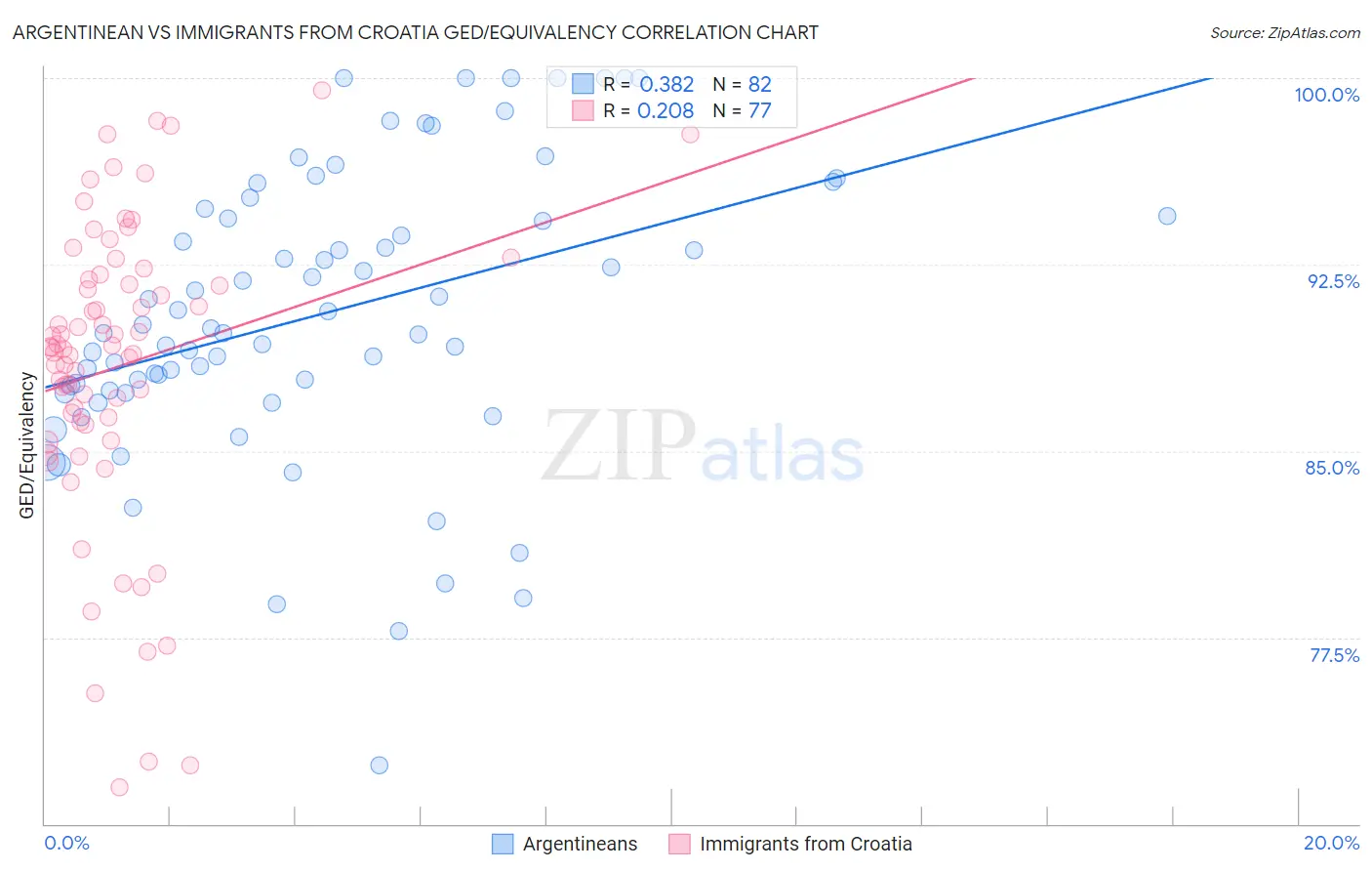 Argentinean vs Immigrants from Croatia GED/Equivalency
