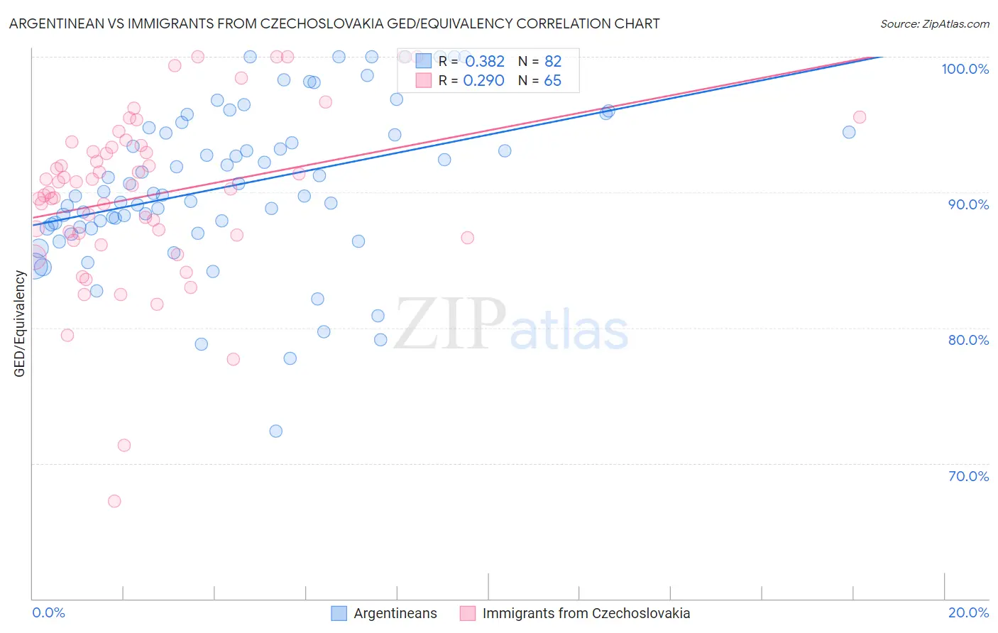 Argentinean vs Immigrants from Czechoslovakia GED/Equivalency