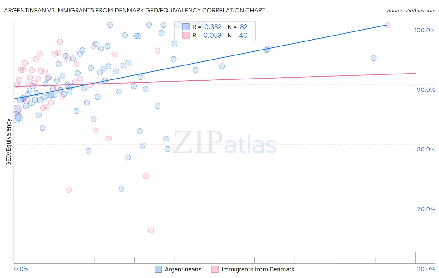 Argentinean vs Immigrants from Denmark GED/Equivalency