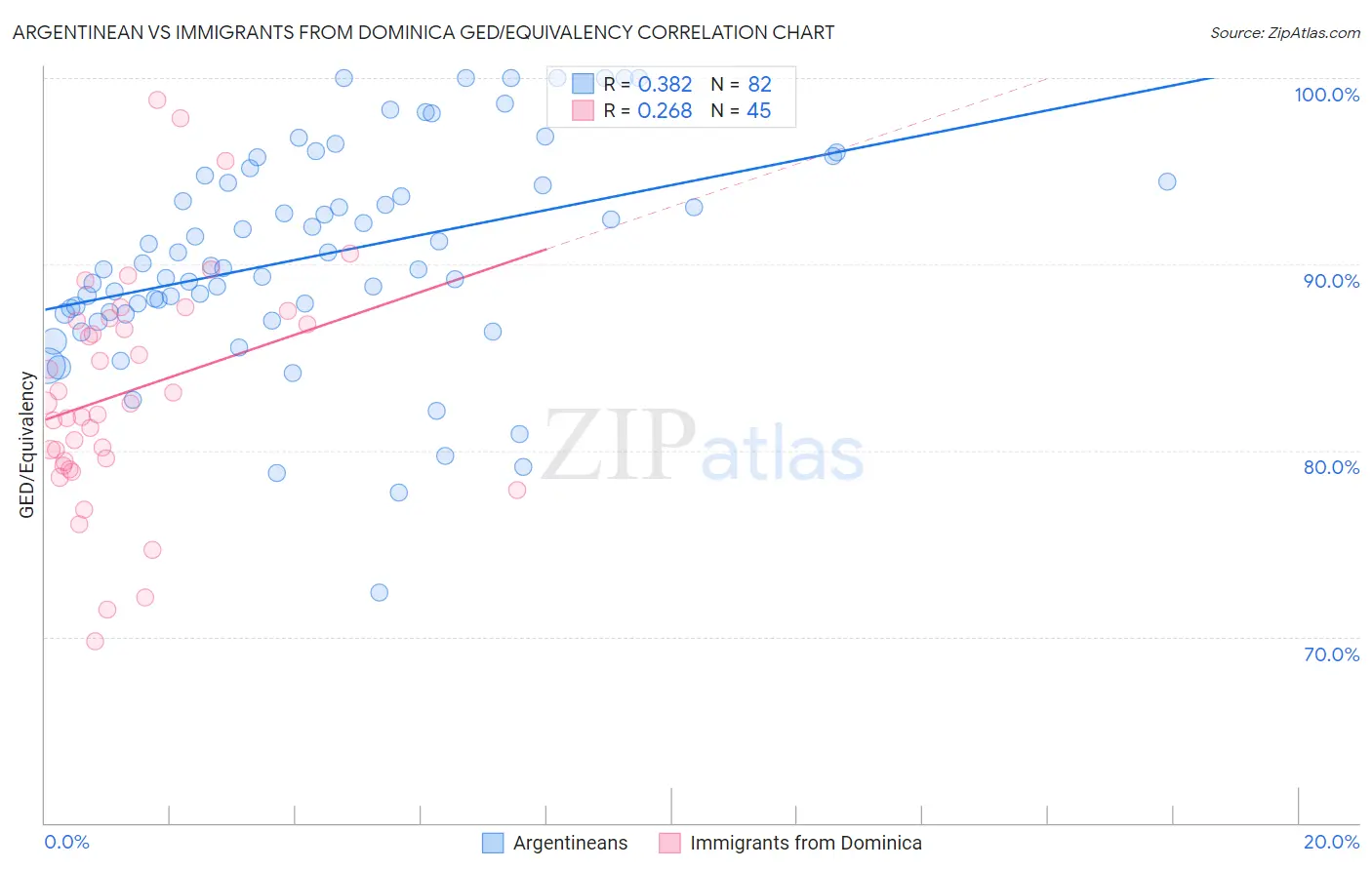 Argentinean vs Immigrants from Dominica GED/Equivalency