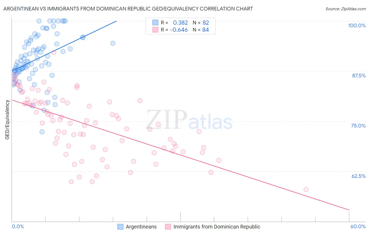 Argentinean vs Immigrants from Dominican Republic GED/Equivalency