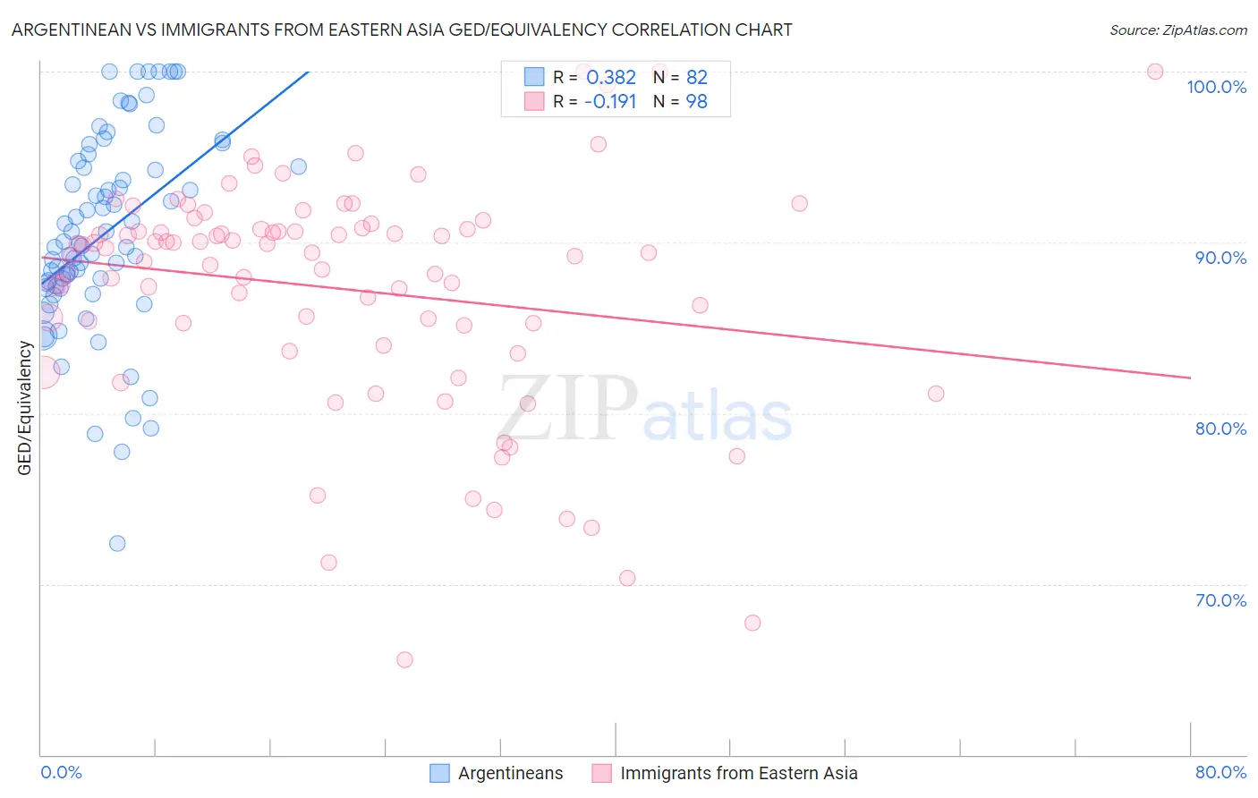Argentinean vs Immigrants from Eastern Asia GED/Equivalency