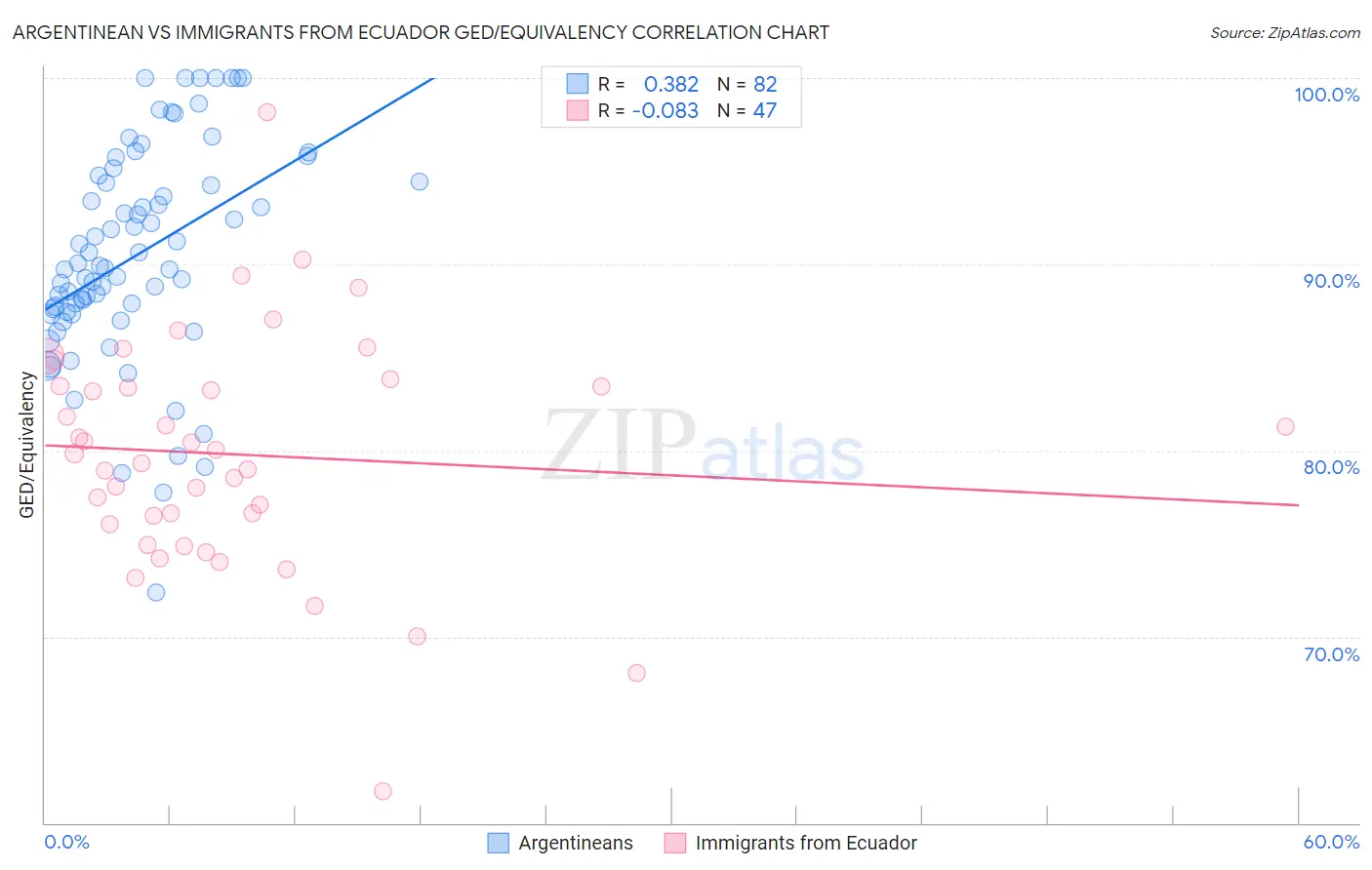 Argentinean vs Immigrants from Ecuador GED/Equivalency