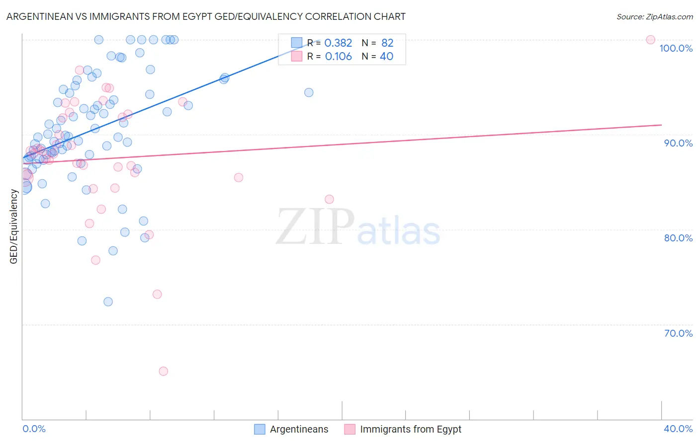 Argentinean vs Immigrants from Egypt GED/Equivalency