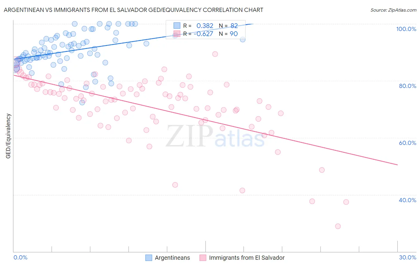 Argentinean vs Immigrants from El Salvador GED/Equivalency