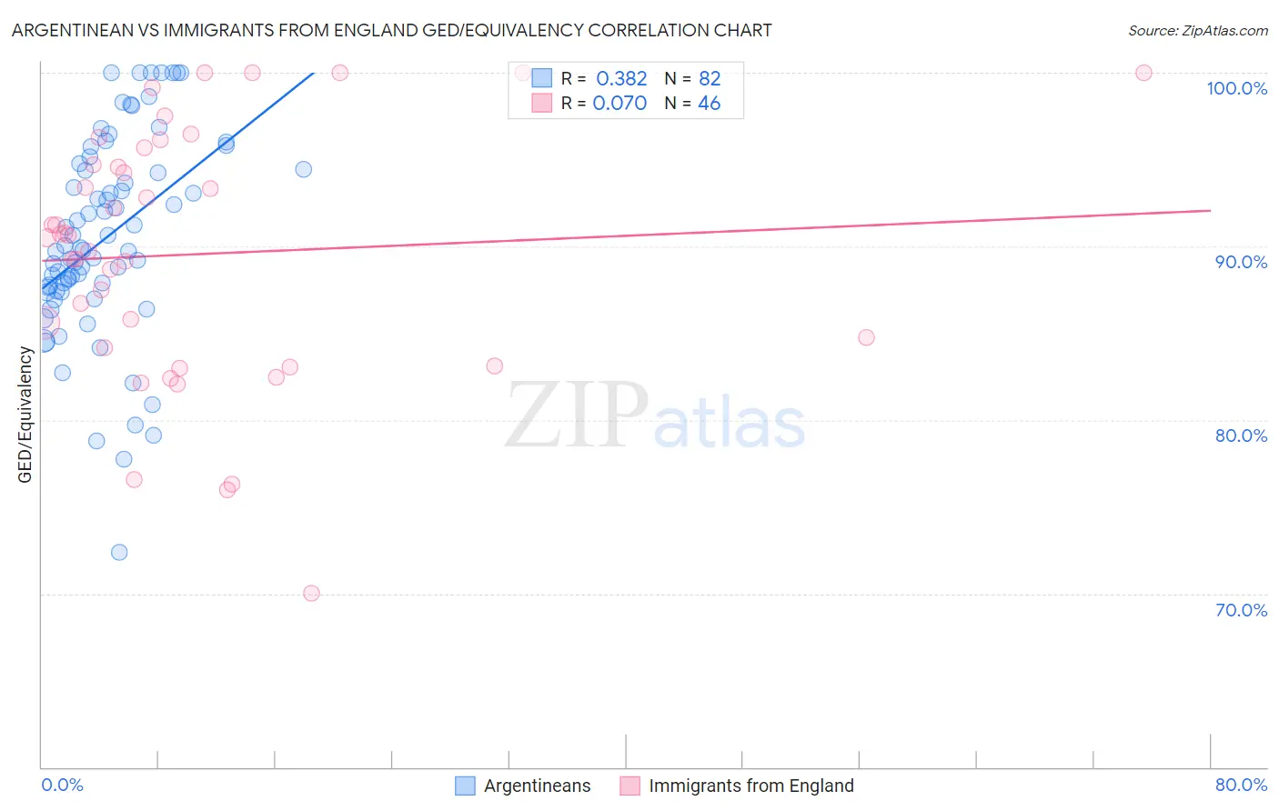 Argentinean vs Immigrants from England GED/Equivalency