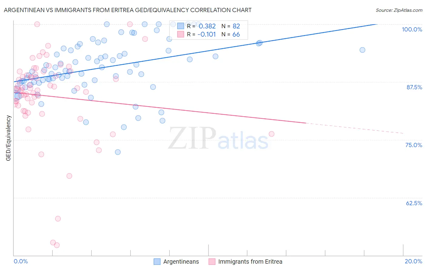 Argentinean vs Immigrants from Eritrea GED/Equivalency