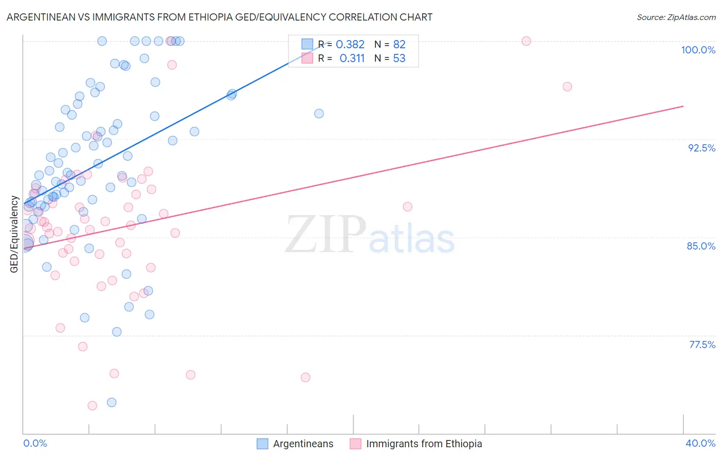 Argentinean vs Immigrants from Ethiopia GED/Equivalency