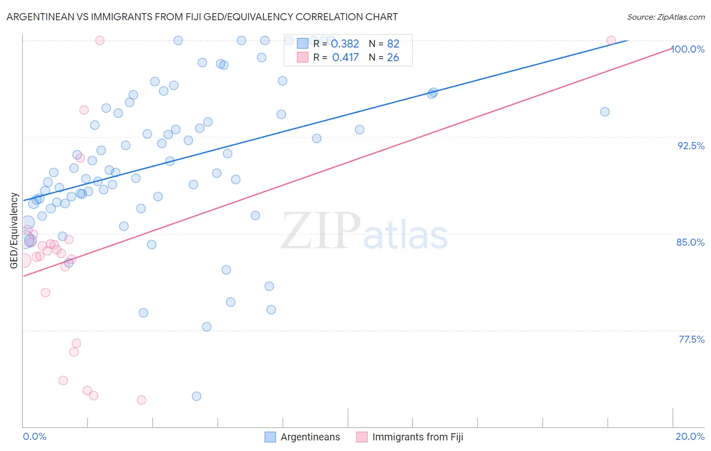 Argentinean vs Immigrants from Fiji GED/Equivalency