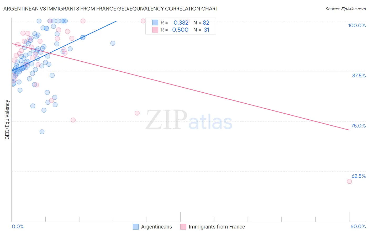 Argentinean vs Immigrants from France GED/Equivalency