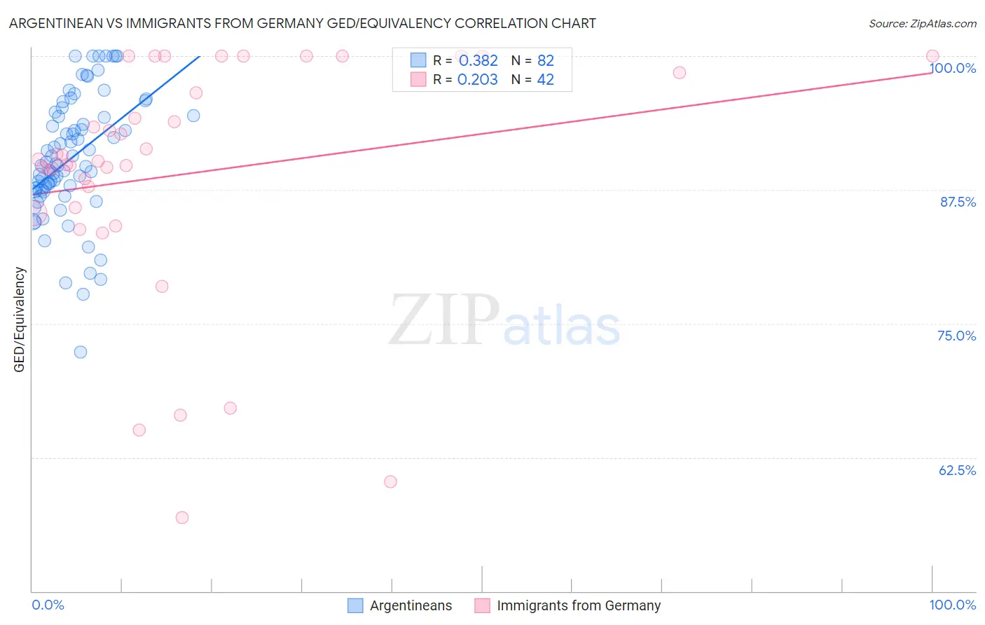 Argentinean vs Immigrants from Germany GED/Equivalency