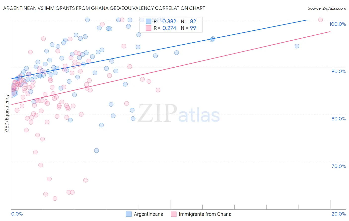 Argentinean vs Immigrants from Ghana GED/Equivalency