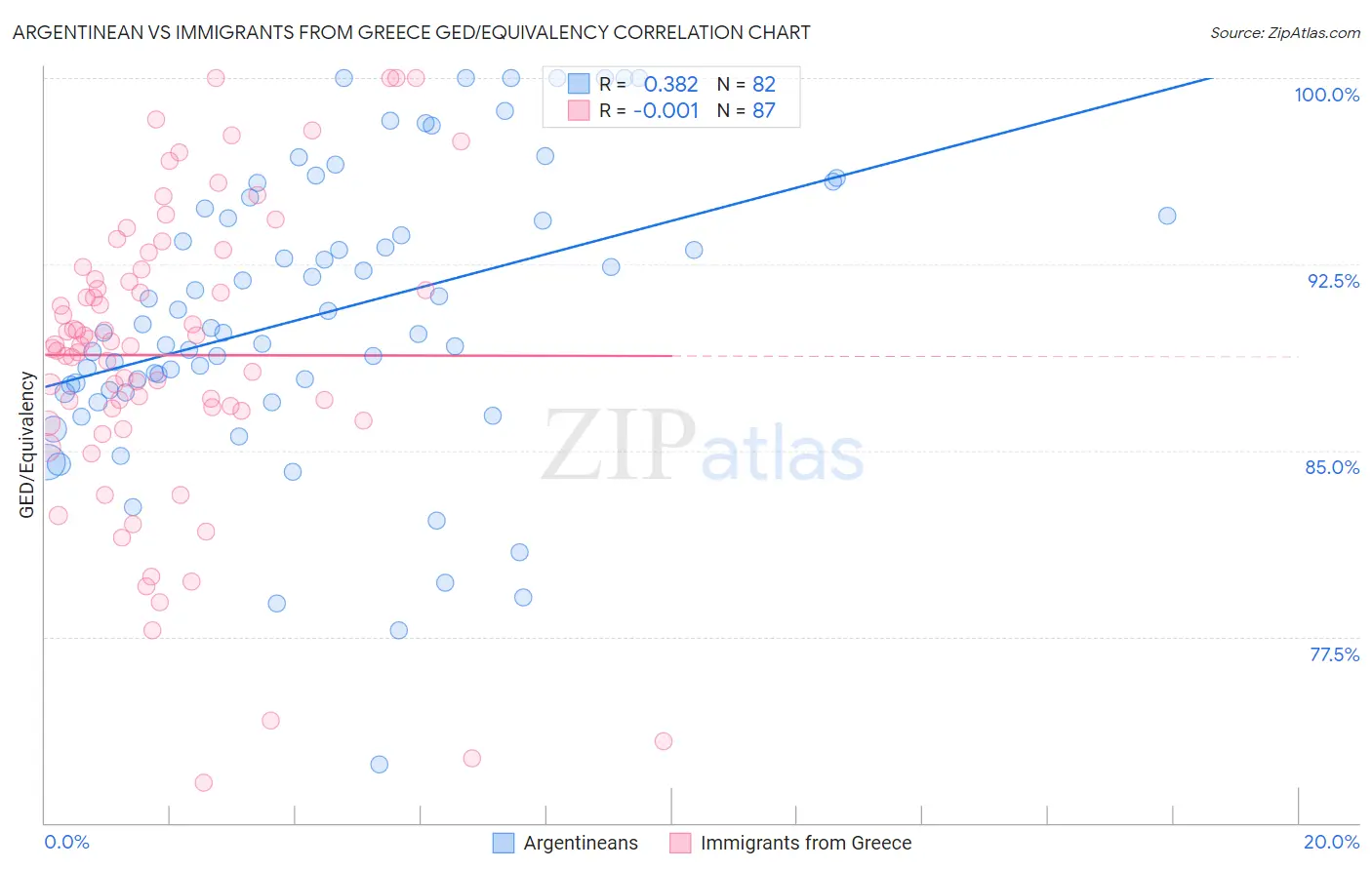 Argentinean vs Immigrants from Greece GED/Equivalency