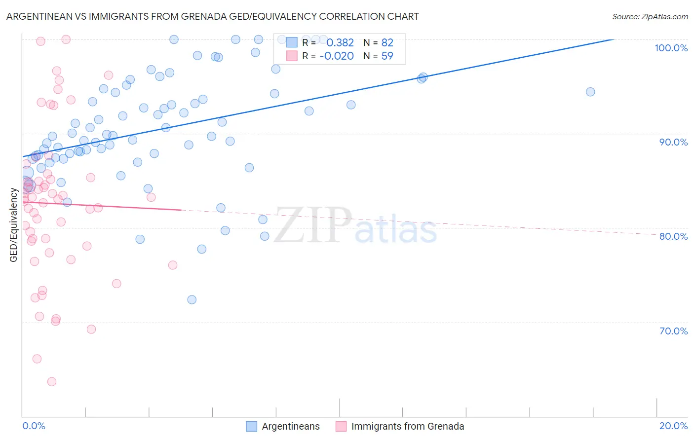 Argentinean vs Immigrants from Grenada GED/Equivalency