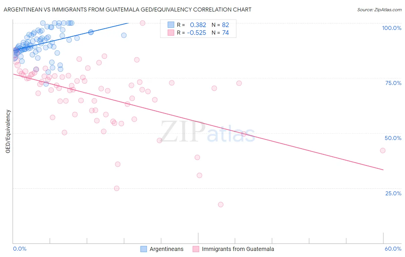 Argentinean vs Immigrants from Guatemala GED/Equivalency
