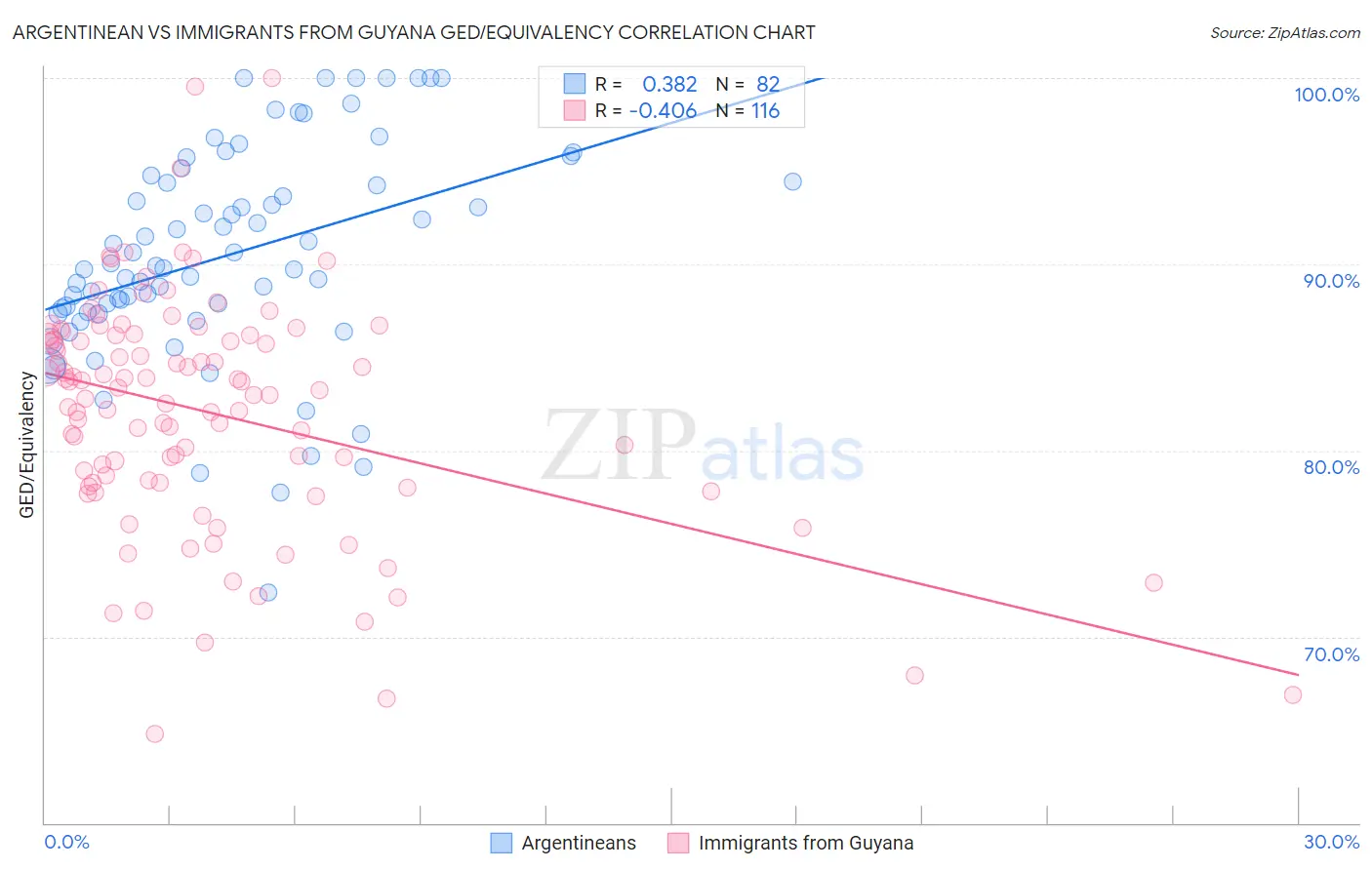 Argentinean vs Immigrants from Guyana GED/Equivalency