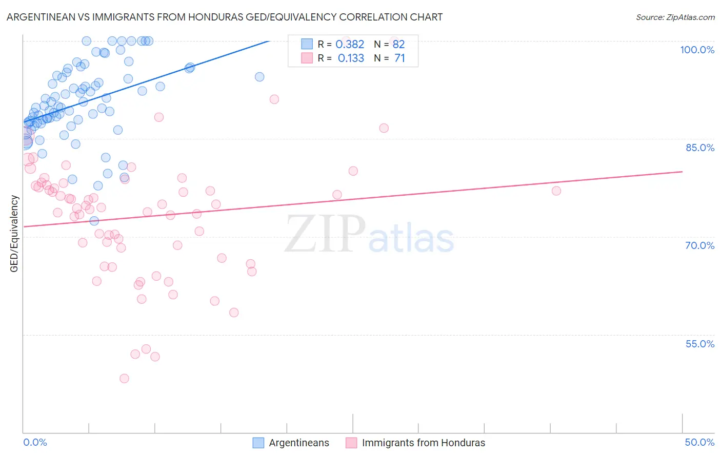 Argentinean vs Immigrants from Honduras GED/Equivalency