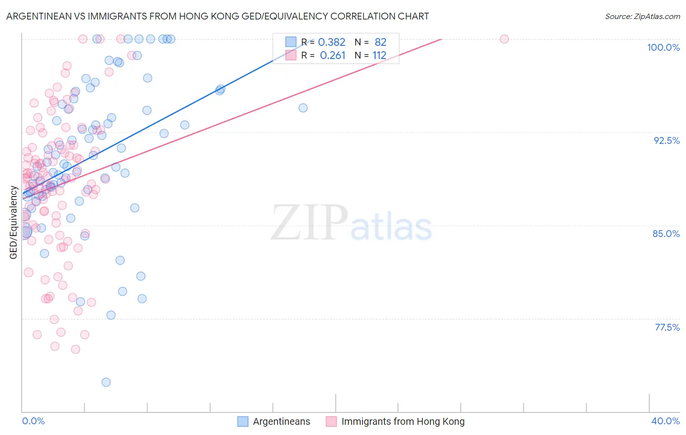 Argentinean vs Immigrants from Hong Kong GED/Equivalency