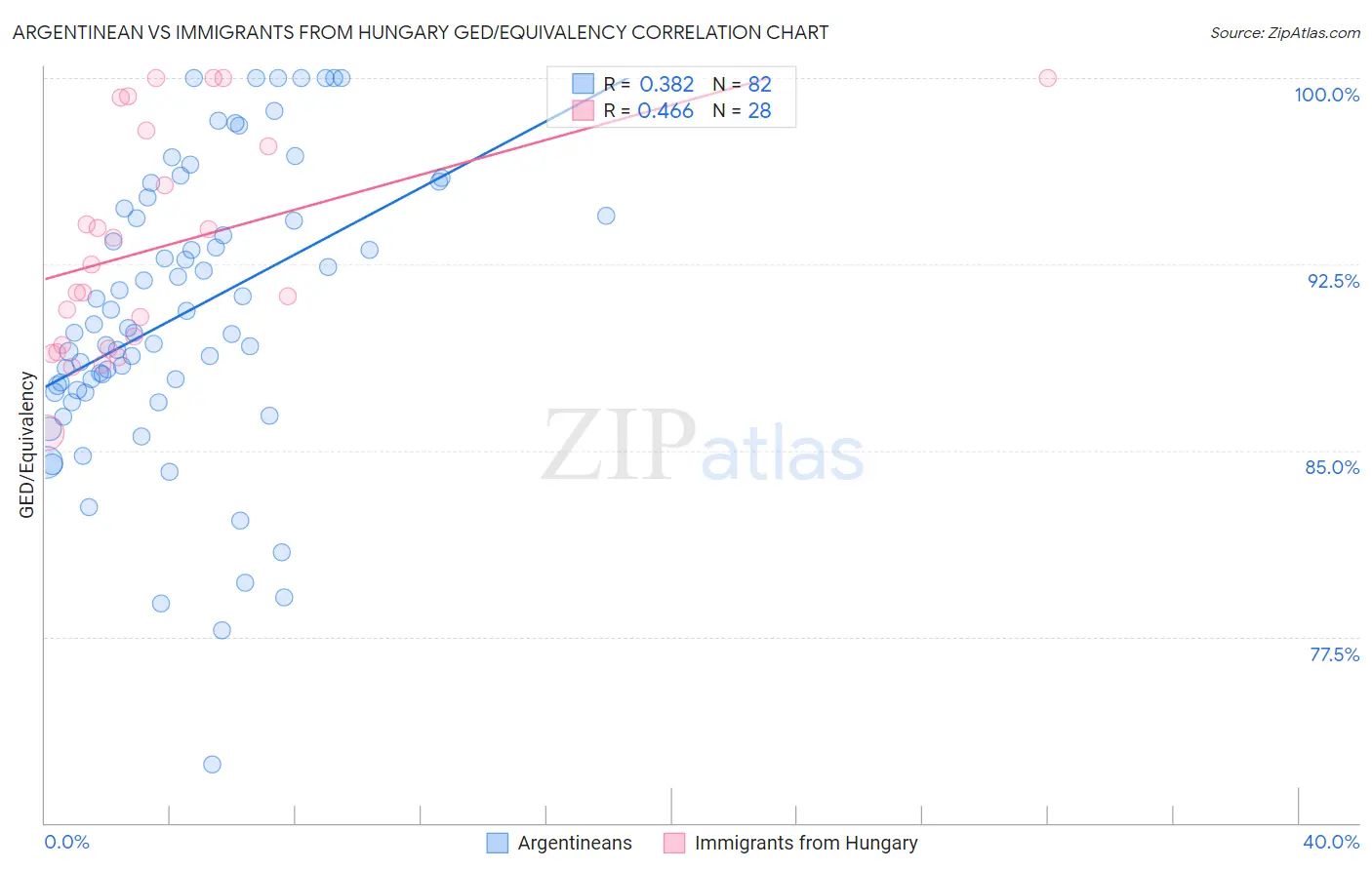 Argentinean vs Immigrants from Hungary GED/Equivalency