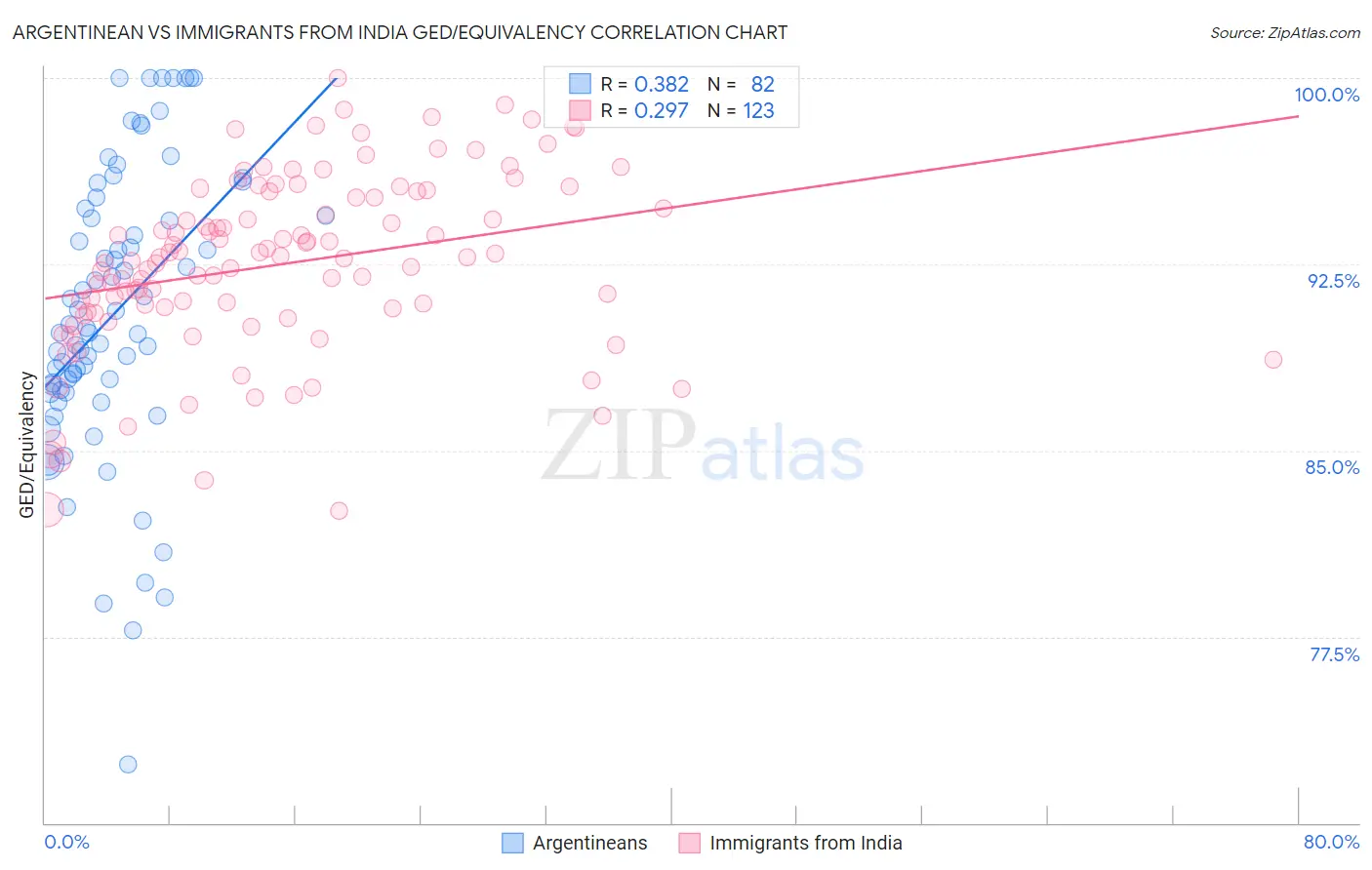 Argentinean vs Immigrants from India GED/Equivalency