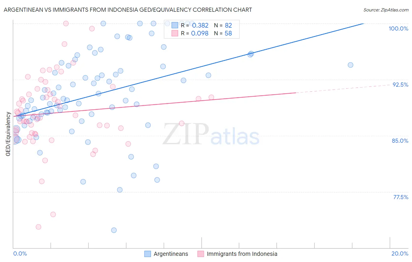 Argentinean vs Immigrants from Indonesia GED/Equivalency