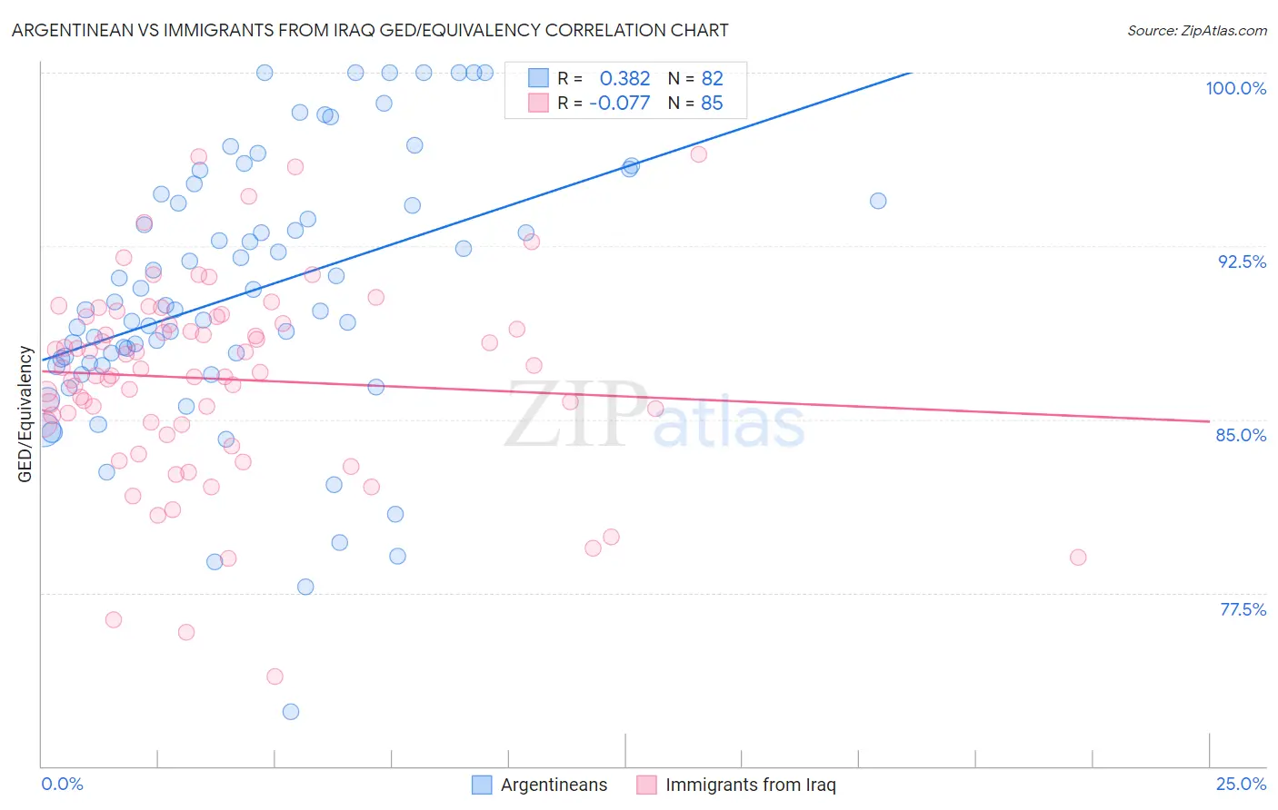 Argentinean vs Immigrants from Iraq GED/Equivalency
