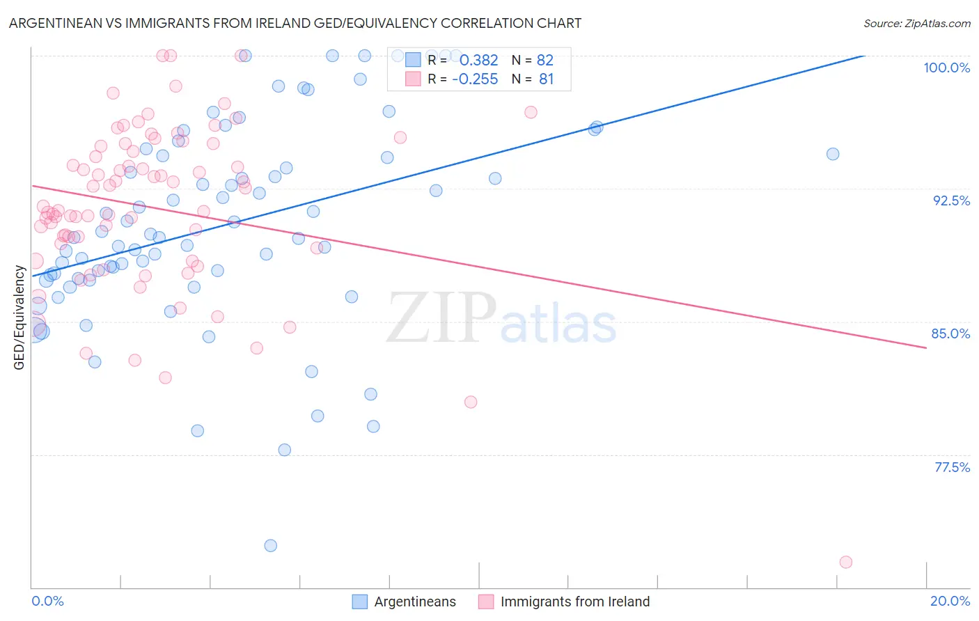 Argentinean vs Immigrants from Ireland GED/Equivalency